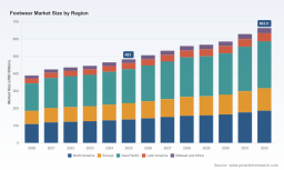 PW Consulting: Footwear Market Hits $483B in 2025, Projected 4.7% CAGR to Reach $663.9B by 2032