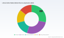 PW Consulting: Lithium-Sulfur Battery Market to Hit $262.8M by 2032, 25.7% CAGR
