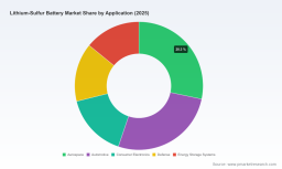PW Consulting: Lithium-Sulfur Battery Market to Hit $262.8M by 2032, 25.7% CAGR