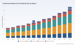   PW Consulting: Prefab Bathroom Pods Market to Hit $12.59 Billion by 2032, CAGR 9.4%
