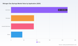 PW Consulting: Nitrogen Gas Springs Market to Grow 5.7% CAGR, Reaching $657.3M by 2032