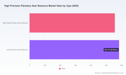 PW Consulting: Precision Gear Market Reaches $1.14B in 2025, Booms at 6.5% CAGR to $1.77B by 2032