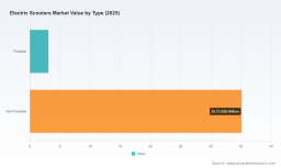 PW Consulting Report: Electric Scooters Market Hits $38.23B in 2025, Forecasts 9.81% CAGR to 2032