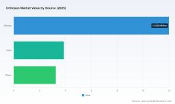 PW Consulting: Chitosan Market Hits $19.15M in 2025, Set to Reach $67.66M by 2032 at 19.76% CAGR