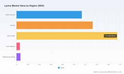 PW Consulting: Lysine Market Hits $4.36B in 2025, Projected to Surpass $6.7B by 2032 at 6.45% CAGR