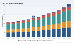 PW Consulting: NB Latex Market Hits $215M in 2025, Projected 7.45% CAGR Through 2032