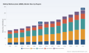 PW Consulting: MMA Market to Reach $272.5M by 2032, Driven by 7.9% CAGR & Automotive Demand