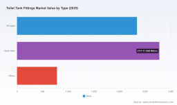 PW Consulting: Toilet Tank Fittings Market to Hit $9.7B by 2032 at 7.5% CAGR