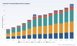   Induction Cooktop Market to Hit $34.67 Billion by 2032, 5.6% CAGR: PW Consulting Insight