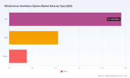 PW Consulting: Whole-house Ventilation System Market to Hit $5.97B by 2032 at 6.52% CAGR