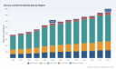 PW Consulting: Bovine Lactoferrin Market Hits $565.08M in 2025, Driven by Asia Pacific