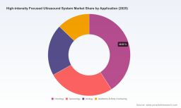 PW Consulting: HIFU Market Hits $215M in 2025, Forecasts 7.25% CAGR to $344.8M by 2032
