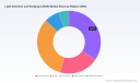 PW Consulting: LIDAR Market Hits $299M in 2025, Projects 20.32% CAGR to $1,088M by 2032