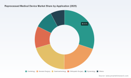 PW Consulting: Reprocessed Medical Device Market Hits $1.55B in 2025, Projects 16.98% CAGR to 2032