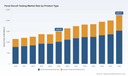 PW Consulting: Global Fecal Occult Testing Market to Reach $2.25B by 2032 at 5.96% CAGR