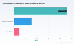 PW Consulting Forecasts 7.9% CAGR in Worldwide Radial Artery Compression Device Market to $562.08M by 2032