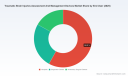 PW Consulting Forecasts TBI Devices Market to Hit $7.58B by 2032 as CAGR Hits 8.9%