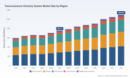 PW Consulting: Global Transcutaneous Oximetry Market to Hit $1.1B by 2032 at 5.5% CAGR