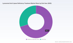 PW Consulting: LAL Deficiency Market Hits $196.72M in 2025, Projects 6.25% CAGR to 2032