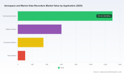   Aerospace & Marine Data Recorders Market to Hit $3,512.35 Million by 2032, 5.85% CAGR