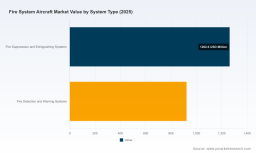 PW Consulting: Global Fire System Aircraft Market to Hit $3,044.52M by 2032, 4.85% CAGR