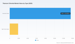 PW Consulting: Global Titanium Chloride Market to Hit $21.5B by 2032, Growing at 4.8% CAGR