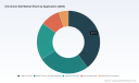 PW Consulting Forecasts Worldwide Chromium Salt Market to Hit $4.25 Billion by 2032, Growing at 3.15% CAGR