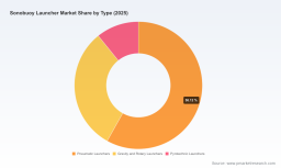 PW Consulting Forecasts Sonobuoy Launcher Market to Hit $530.14M by 2032, Growing at 5.46% CAGR