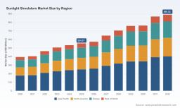 PW Consulting: Global Sunlight Simulators Market to Reach $890.52M by 2032 at 7.0% CAGR