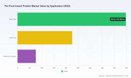 PW Consulting: Pet Insect Protein Market Hits $750M in 2025, Projected 14.5% CAGR to 2032
