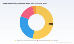 PW Consulting: Benign Positional Vertigo Market to Hit $1,427.97M by 2032 at 5.38% CAGR