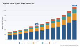 PW Consulting Report: Wearable Inertial Sensors Market Hits $1.45B in 2025, Projected to Reach $3.41B by 2032
