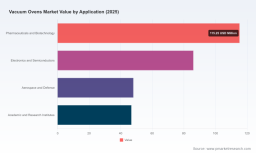 PW Consulting: Global Vacuum Ovens Market Hits $296M in 2025, Projects 4.81% CAGR to 2032