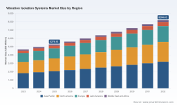 PW Consulting: Worldwide Vibration Isolation Market to Reach $8.2B by 2032, Growing at 6.51% CAGR
