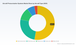 PW Consulting: Worldwide Aircraft Pressurisation Systems Market to Hit $12,977.42M by 2032 at 6.32% CAGR