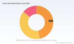   PW Consulting: Heated Fabric Market to Hit $1.29B by 2032, 13.62% CAGR