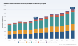 PW Consulting: Commercial Vehicle Power Steering Pump Market to Grow 5.85% CAGR to $8,084.85M by 2032