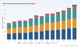 PW Consulting: Worldwide Micro Perforated Sleeves Market to Reach $777.74M by 2032, 5.85% CAGR