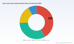 PW Consulting: Global Data Center Optical Module Market to Hit $47.9B by 2032 at 16.48% CAGR