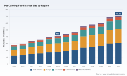 PW Consulting: Pet Calming Food Market Hits $415M in 2025, 7.95% CAGR to 2032