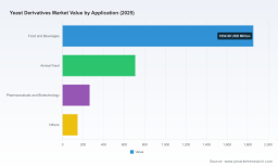   PW Consulting: Worldwide Yeast Derivatives Market to Reach $4,775.66M by 2032, Growing at 7.0% CAGR