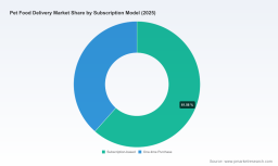 PW Consulting: Global Pet Food Delivery Revenue Hits $6.48B in 2025, Projected 10.51% CAGR to $13B by 2032
