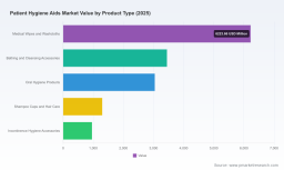 PW Consulting: Patient Hygiene Aids Market Hits $15B in 2025, Expands at 6.89% CAGR to 2032