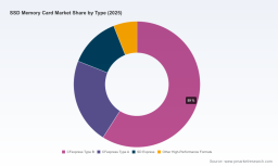 Global SSD Memory Card Market Set to Reach $3.5 Billion by 2032, Expanding at 13.52% CAGR