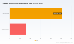 PW Consulting Report: MDEA Market Hits $670.18M in 2025, Forecasts 5.42% CAGR to 2032