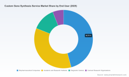 PW Consulting: Global Custom Gene Synthesis Market Hits $3.15B in 2025, Projected to Reach $9.47B by 2032