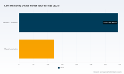 PW Consulting: Global Lens Measuring Device Market Hits $465.5M in 2025, Forecast 4.58% CAGR Through 2032