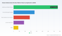 PW Consulting: Global Smart Antimicrobial Surface Market to Hit $3.697B by 2032, CAGR 12.0%