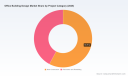 PW Consulting: Global Office Building Design Market Hits $42.5B in 2025, Projects 4.65% CAGR to 2032