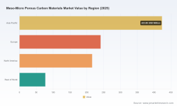 PW Consulting: Global Mesoporous Carbon Market to Reach $1.85B by 2032 at 9.86% CAGR